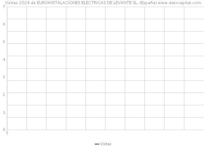 Visitas 2024 de EUROINSTALACIONES ELECTRICAS DE LEVANTE SL. (España) 