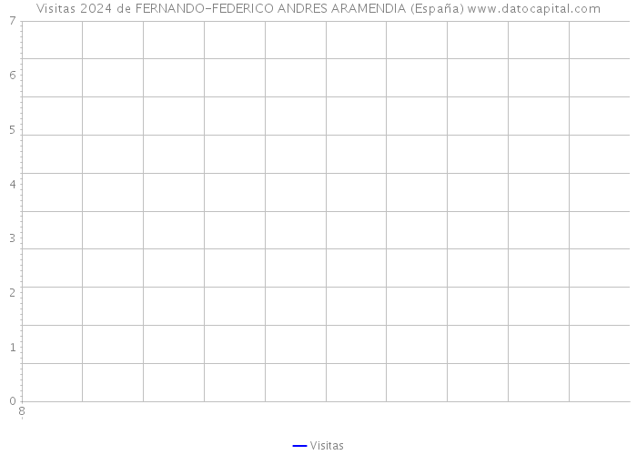 Visitas 2024 de FERNANDO-FEDERICO ANDRES ARAMENDIA (España) 