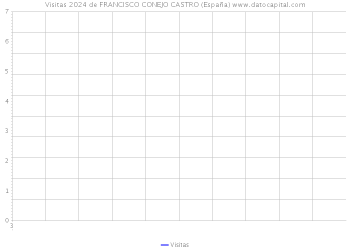 Visitas 2024 de FRANCISCO CONEJO CASTRO (España) 