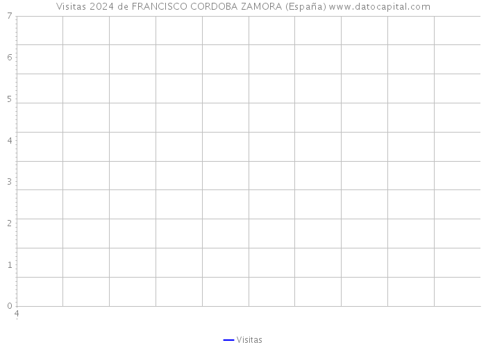 Visitas 2024 de FRANCISCO CORDOBA ZAMORA (España) 