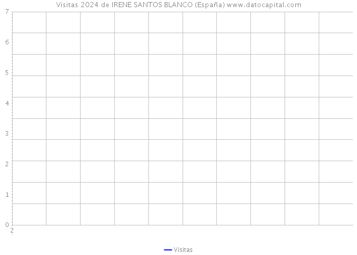 Visitas 2024 de IRENE SANTOS BLANCO (España) 