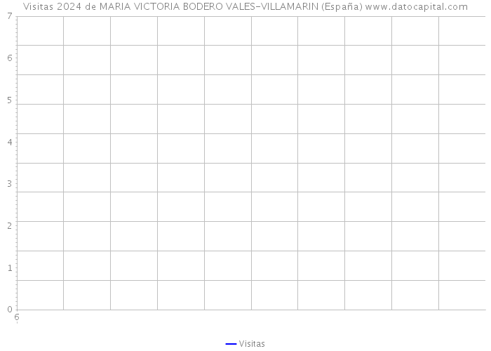 Visitas 2024 de MARIA VICTORIA BODERO VALES-VILLAMARIN (España) 