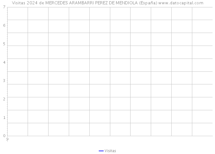 Visitas 2024 de MERCEDES ARAMBARRI PEREZ DE MENDIOLA (España) 
