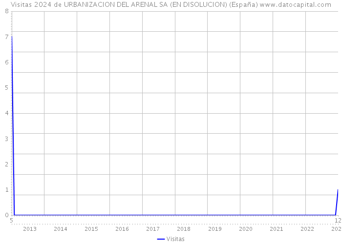 Visitas 2024 de URBANIZACION DEL ARENAL SA (EN DISOLUCION) (España) 