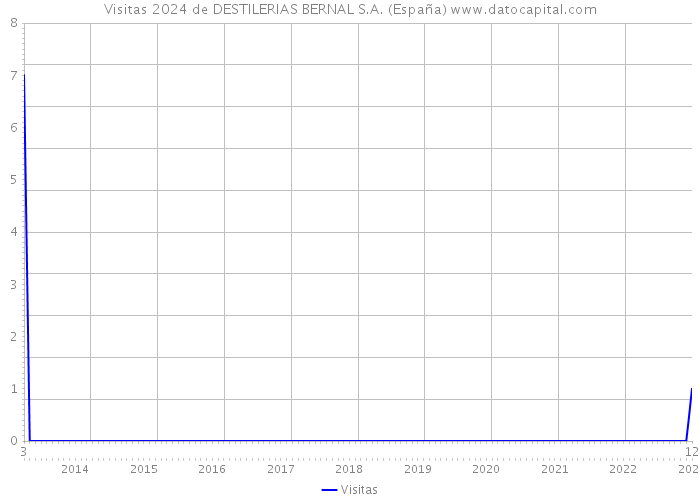 Visitas 2024 de DESTILERIAS BERNAL S.A. (España) 