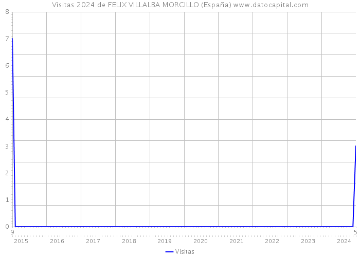 Visitas 2024 de FELIX VILLALBA MORCILLO (España) 