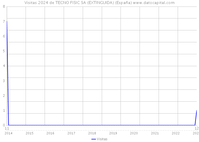 Visitas 2024 de TECNO FISIC SA (EXTINGUIDA) (España) 