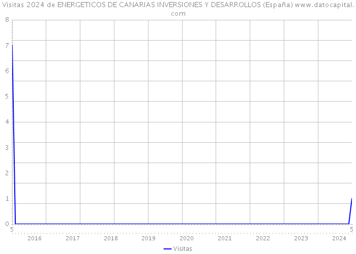 Visitas 2024 de ENERGETICOS DE CANARIAS INVERSIONES Y DESARROLLOS (España) 