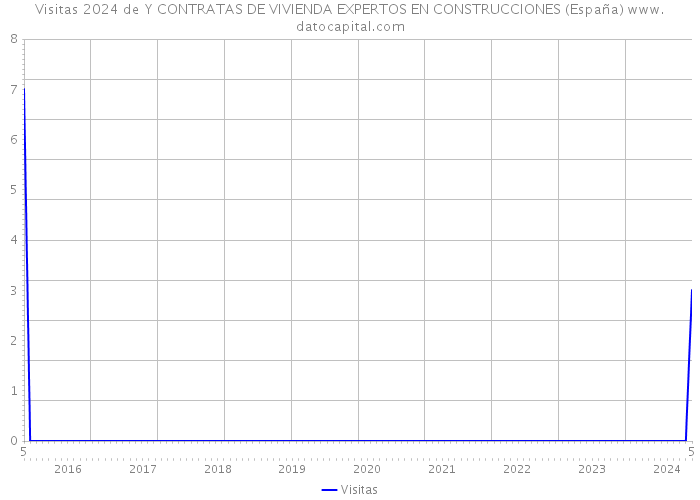 Visitas 2024 de Y CONTRATAS DE VIVIENDA EXPERTOS EN CONSTRUCCIONES (España) 