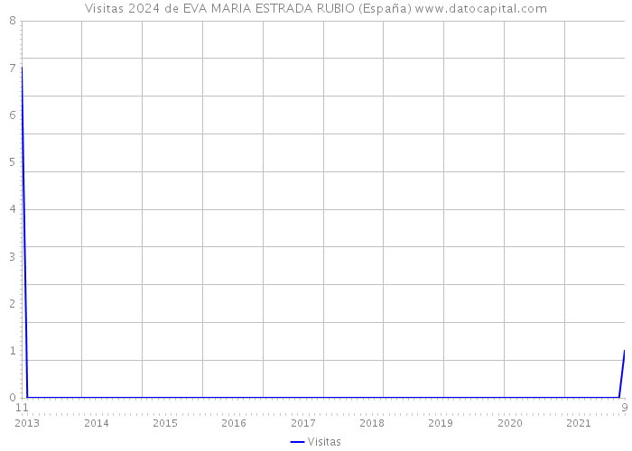 Visitas 2024 de EVA MARIA ESTRADA RUBIO (España) 