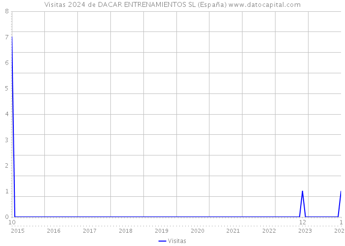 Visitas 2024 de DACAR ENTRENAMIENTOS SL (España) 