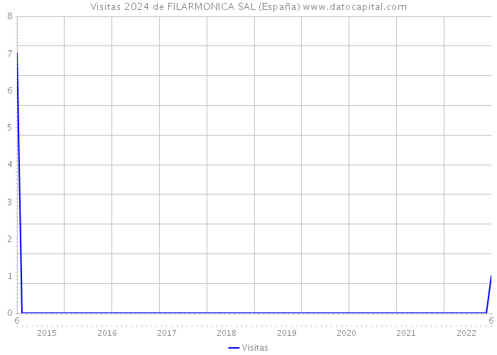 Visitas 2024 de FILARMONICA SAL (España) 