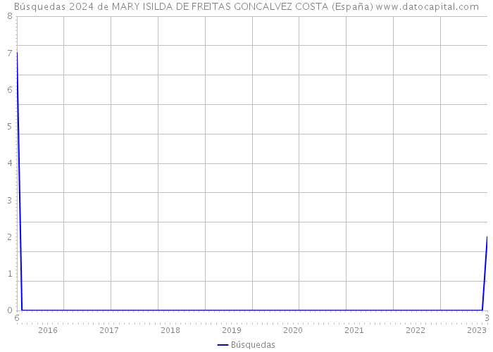 Búsquedas 2024 de MARY ISILDA DE FREITAS GONCALVEZ COSTA (España) 