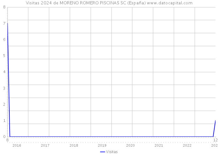 Visitas 2024 de MORENO ROMERO PISCINAS SC (España) 