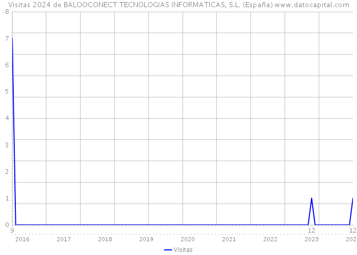 Visitas 2024 de BALOOCONECT TECNOLOGIAS INFORMATICAS, S.L. (España) 