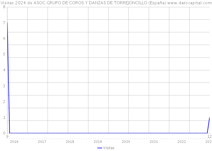 Visitas 2024 de ASOC GRUPO DE COROS Y DANZAS DE TORREJONCILLO (España) 