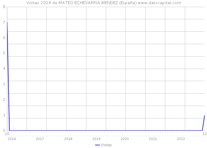 Visitas 2024 de MATEO ECHEVARRIA MENDEZ (España) 