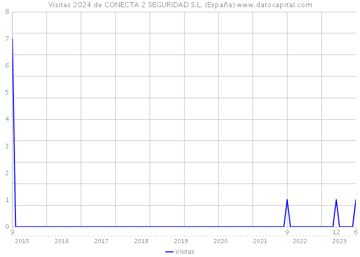 Visitas 2024 de CONECTA 2 SEGURIDAD S.L. (España) 