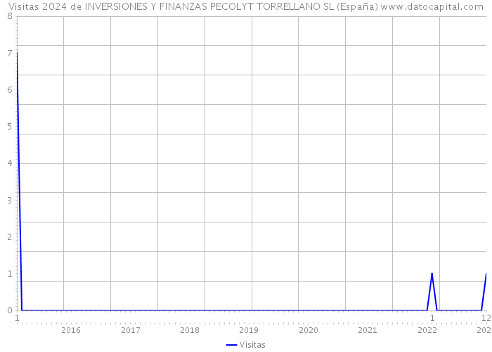 Visitas 2024 de INVERSIONES Y FINANZAS PECOLYT TORRELLANO SL (España) 