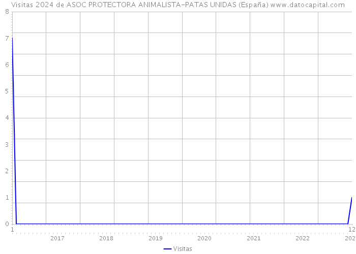 Visitas 2024 de ASOC PROTECTORA ANIMALISTA-PATAS UNIDAS (España) 