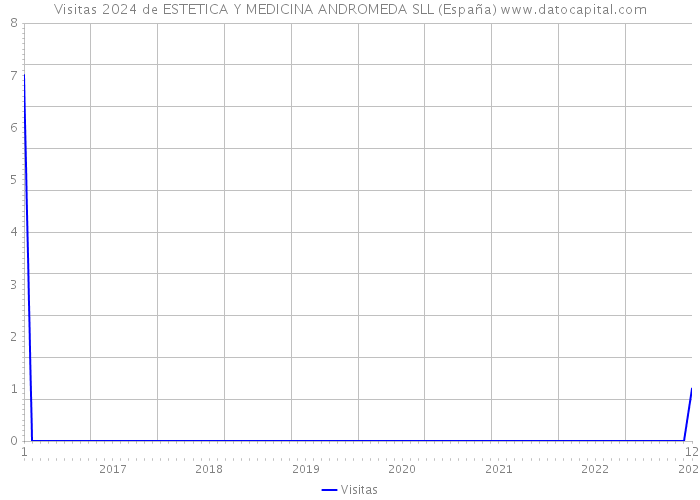 Visitas 2024 de ESTETICA Y MEDICINA ANDROMEDA SLL (España) 