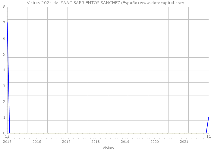 Visitas 2024 de ISAAC BARRIENTOS SANCHEZ (España) 