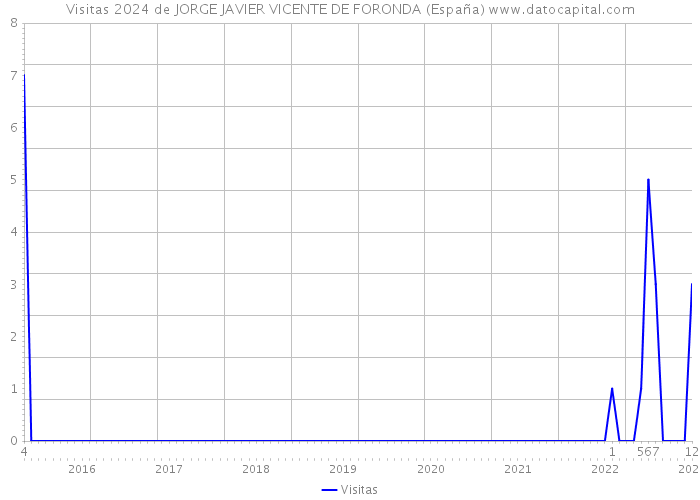 Visitas 2024 de JORGE JAVIER VICENTE DE FORONDA (España) 
