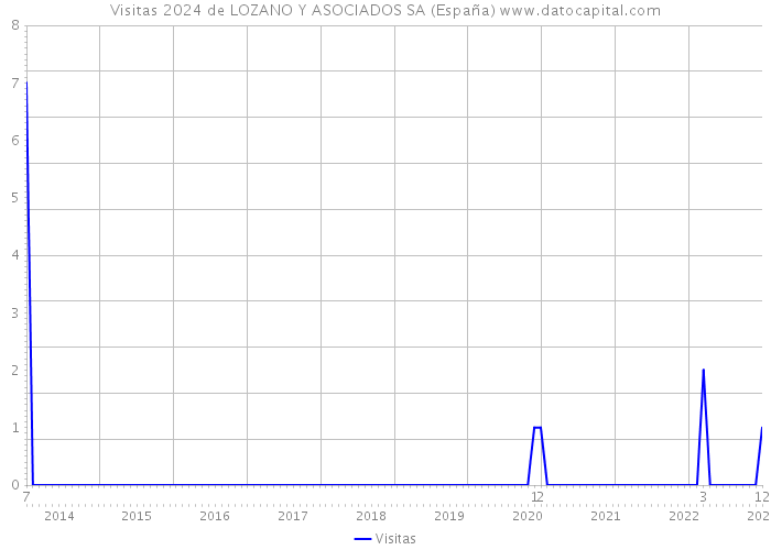 Visitas 2024 de LOZANO Y ASOCIADOS SA (España) 