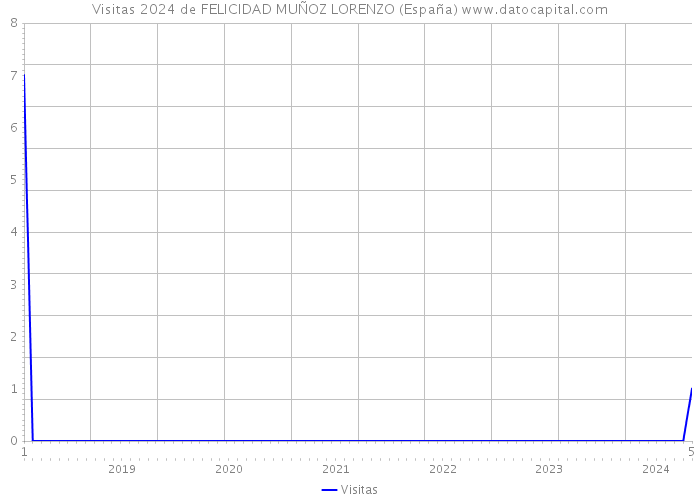 Visitas 2024 de FELICIDAD MUÑOZ LORENZO (España) 