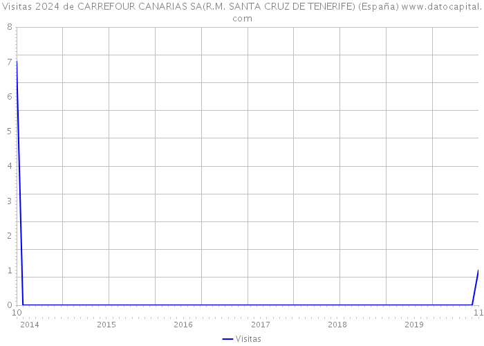 Visitas 2024 de CARREFOUR CANARIAS SA(R.M. SANTA CRUZ DE TENERIFE) (España) 