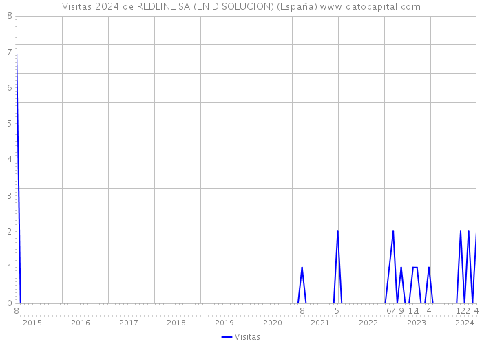 Visitas 2024 de REDLINE SA (EN DISOLUCION) (España) 