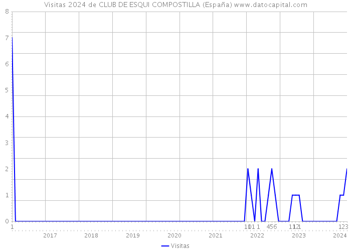Visitas 2024 de CLUB DE ESQUI COMPOSTILLA (España) 