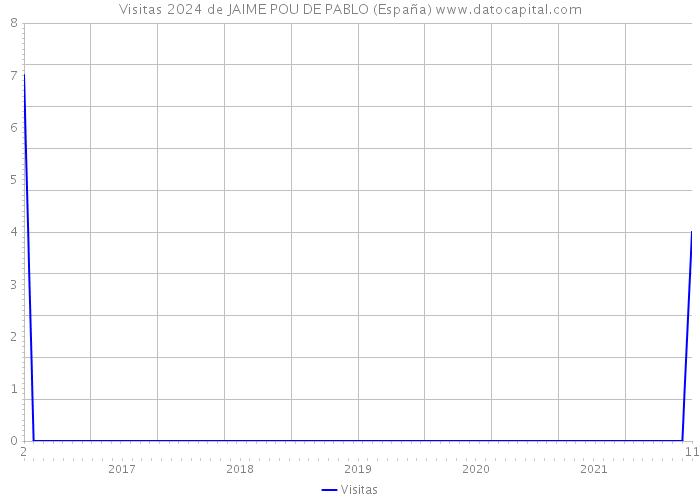 Visitas 2024 de JAIME POU DE PABLO (España) 