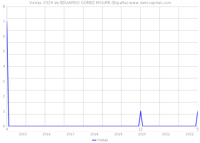 Visitas 2024 de EDUARDO GOMEZ MOURE (España) 