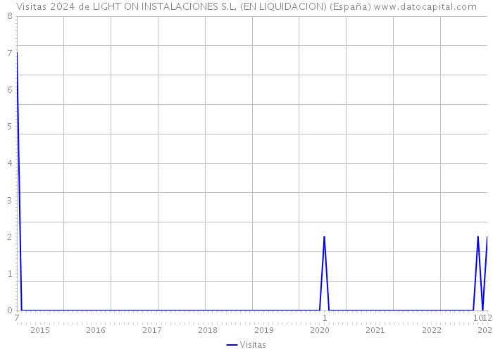 Visitas 2024 de LIGHT ON INSTALACIONES S.L. (EN LIQUIDACION) (España) 
