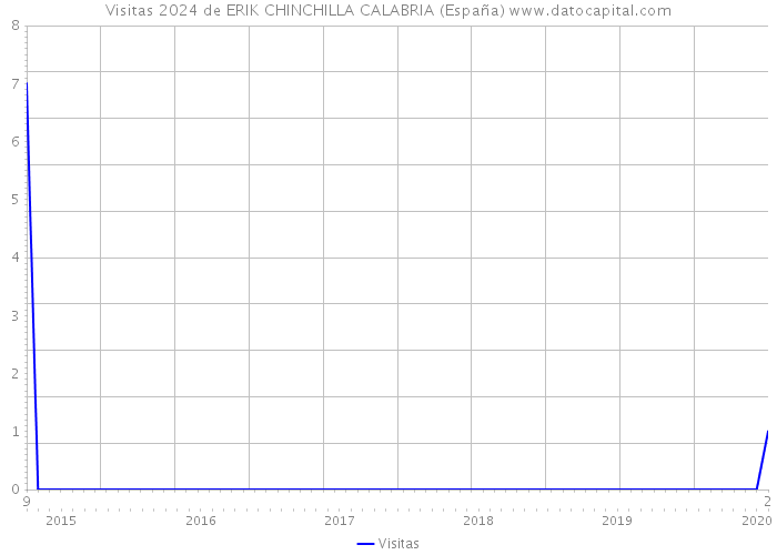 Visitas 2024 de ERIK CHINCHILLA CALABRIA (España) 