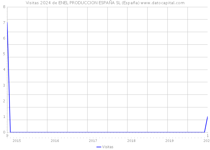 Visitas 2024 de ENEL PRODUCCION ESPAÑA SL (España) 