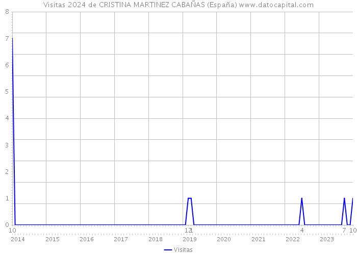Visitas 2024 de CRISTINA MARTINEZ CABAÑAS (España) 