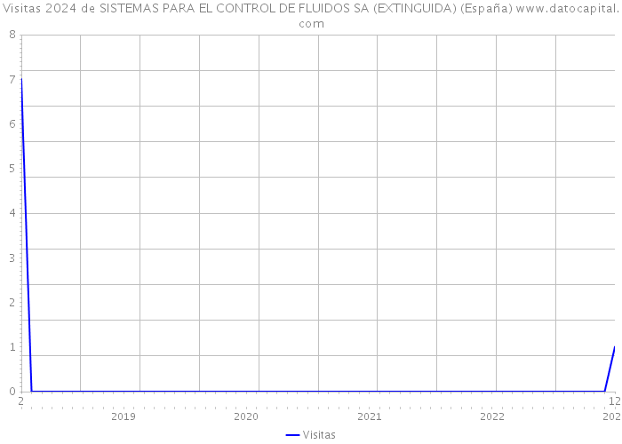 Visitas 2024 de SISTEMAS PARA EL CONTROL DE FLUIDOS SA (EXTINGUIDA) (España) 