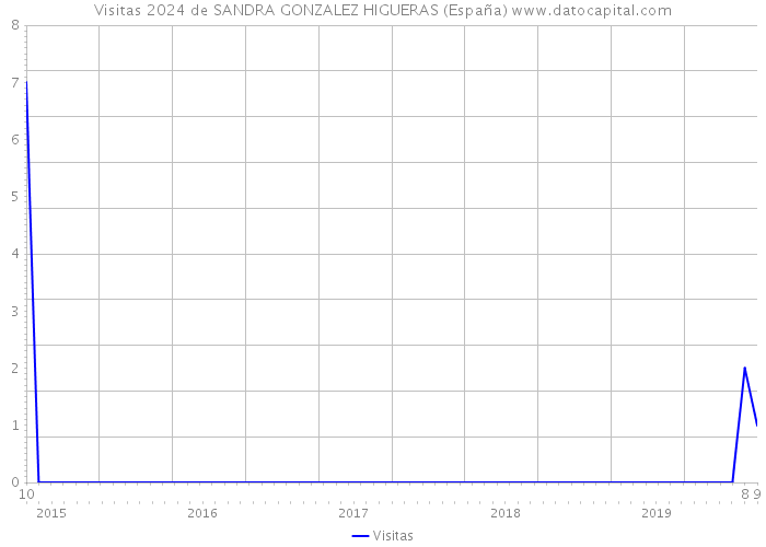 Visitas 2024 de SANDRA GONZALEZ HIGUERAS (España) 