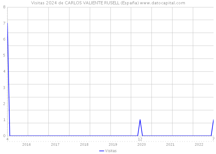 Visitas 2024 de CARLOS VALIENTE RUSELL (España) 