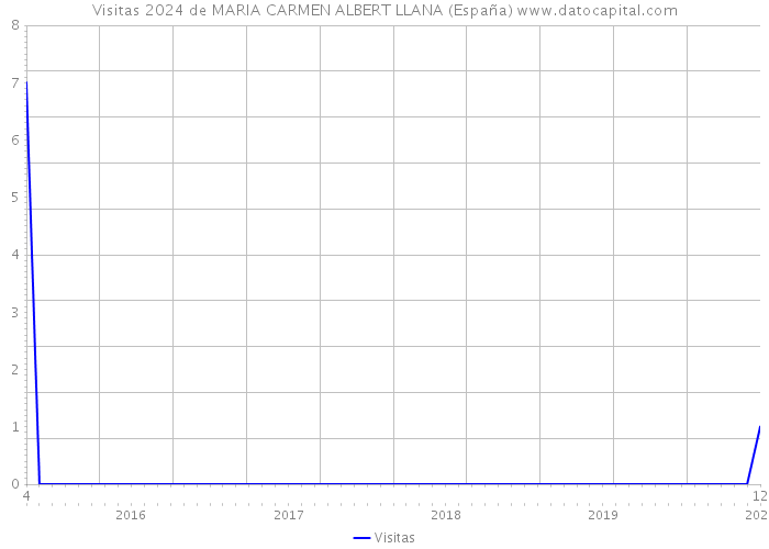 Visitas 2024 de MARIA CARMEN ALBERT LLANA (España) 