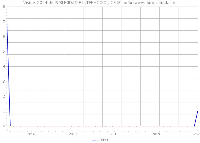 Visitas 2024 de PUBLICIDAD E INTERACCION CB (España) 