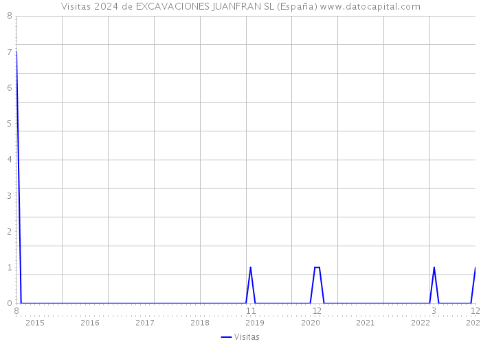 Visitas 2024 de EXCAVACIONES JUANFRAN SL (España) 