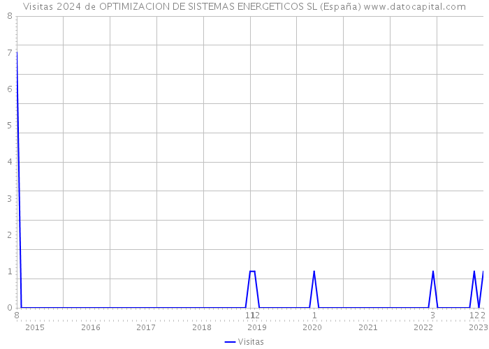 Visitas 2024 de OPTIMIZACION DE SISTEMAS ENERGETICOS SL (España) 
