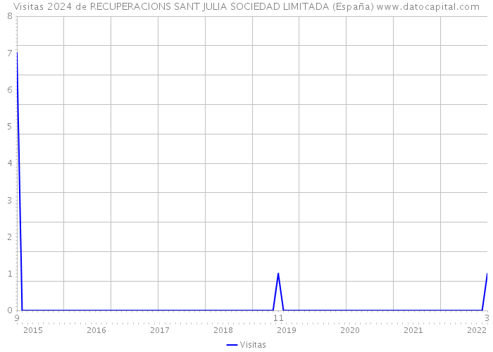 Visitas 2024 de RECUPERACIONS SANT JULIA SOCIEDAD LIMITADA (España) 