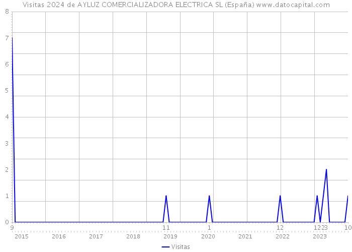 Visitas 2024 de AYLUZ COMERCIALIZADORA ELECTRICA SL (España) 