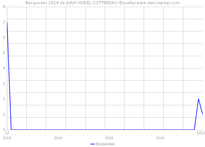 Búsquedas 2024 de JUAN VINDEL COTTEREAU (España) 