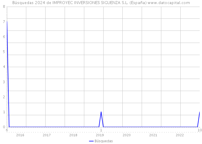Búsquedas 2024 de IMPROYEC INVERSIONES SIGUENZA S.L. (España) 