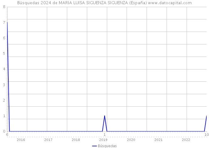 Búsquedas 2024 de MARIA LUISA SIGUENZA SIGUENZA (España) 